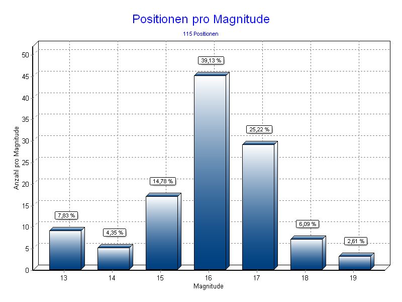 Positionen pro Magnitude